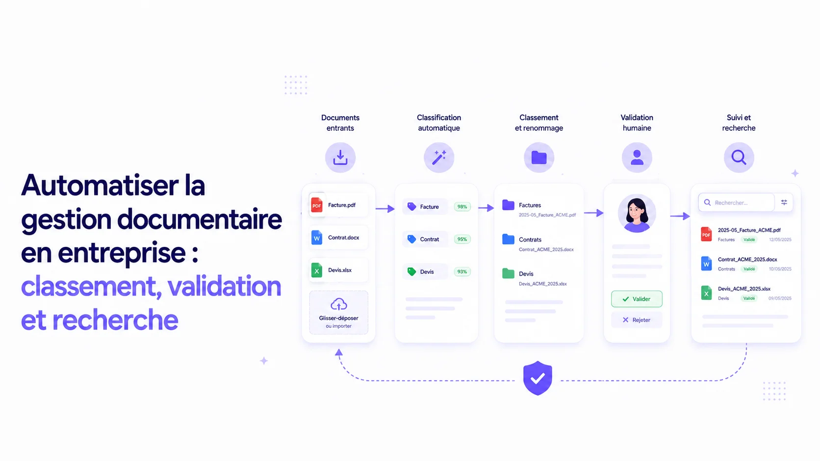 Illustration d'un workflow de gestion documentaire avec emails, fichiers, classement automatique et validation humaine.